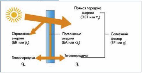 Солнечный фактор. Солнечный фактор стеклопакета. Фактор солнца стеклопакет. Что такое солярный фактор в стекле.