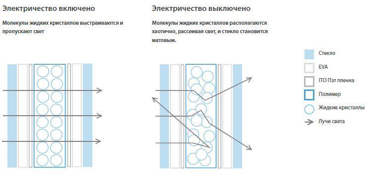 Схема подключения смарт стекла